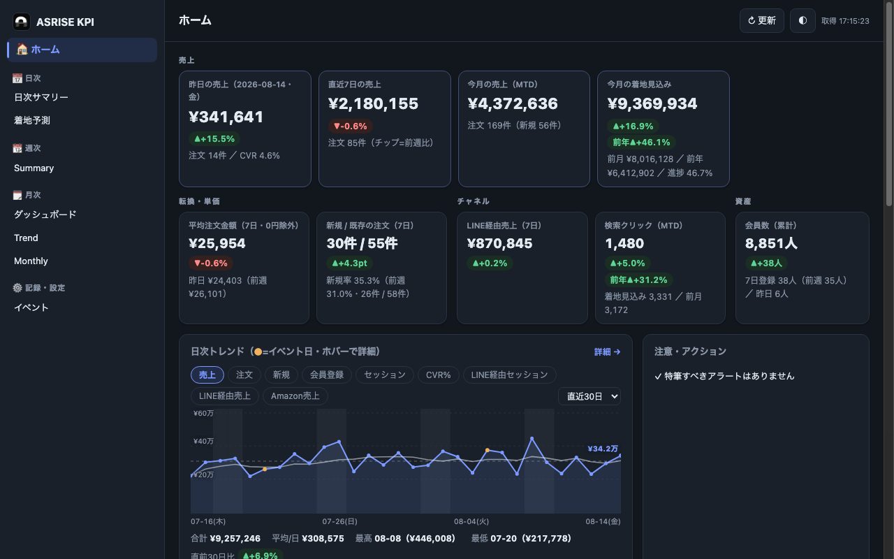 管理画面のサンプル。昨日・直近7日・今月の売上、着地見込み、平均注文金額、新規と既存の注文、日次の売上推移